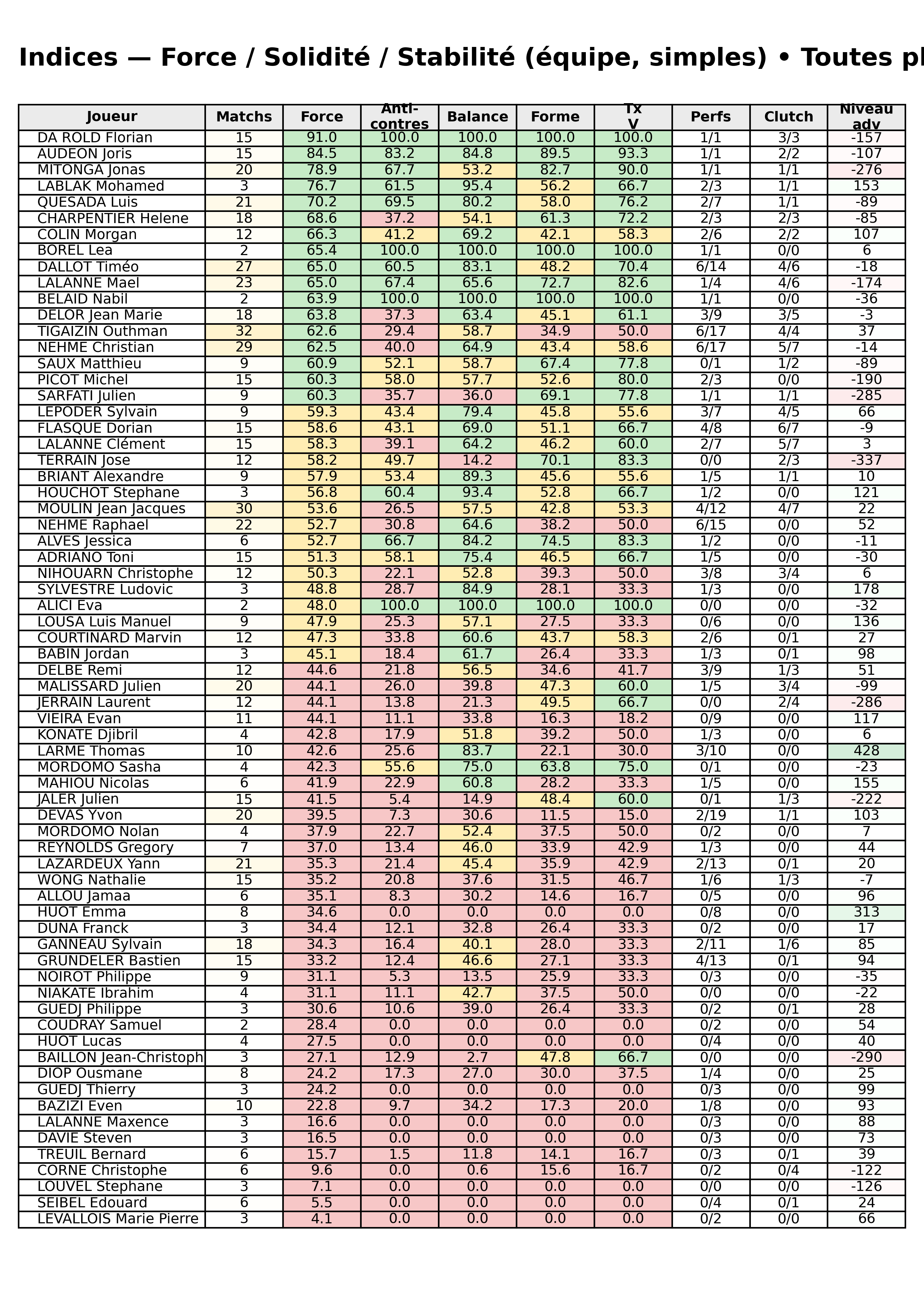 Toutes phases  bloc 12 indices force progres segment 9